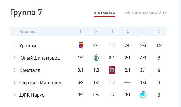 В Краснодаре завершился турнир Всероссийских соревнований по футболу «Кожаный мяч»