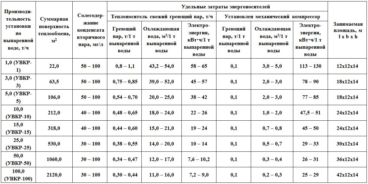 Таблица. Технические характеристики выпарных установок для концентрирования технологических растворов с получением обессоленной воды и упаренной суспензии Таблица. Технические характеристики выпарных установок для концентрирования технологических растворов с получением обессоленной воды и упаренной суспензии