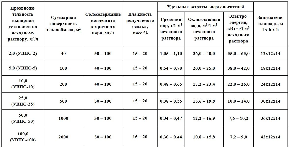 Таблица. Технические характеристики выпарных установок для очистки промышленных сточных вод с получением обессоленной воды и влажного осадка Таблица. Технические характеристики выпарных установок для очистки промышленных сточных вод с получением обессоленной воды и влажного осадка